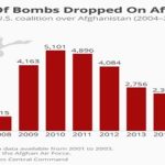 2018: Récord de bombas lanzadas en Afganistán