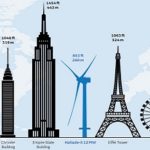 Construyen el molino de viento.. más potente del mundo