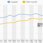 Acciones de Microsoft... alcanzan a las de Apple