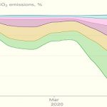 Covid-19: Emisiones globales de CO2 cayeron en un 17%.. en abril