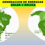 Países que generan más del 10% de su electricidad.. de fuentes limpias