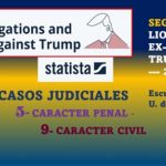 El laberinto judicial.. que atraviesa el expresidente Republicano