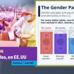 Las hispanas: lejos del promedio salarial de las mujeres, en EE.UU