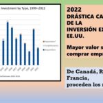 Inversión extranjera en U.S.A ..cayó a la mitad en el 2022