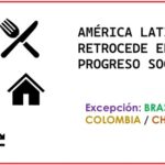 Notorios retrocesos en América Latina, según el Índice Global de Progreso Social