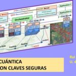 Universidades inglesas logran una comunicación cuántica segura