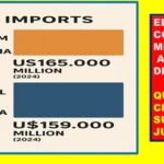 Dos países asiáticos exportan más a EE.UU, que todo Centro y Suramérica