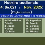 Nuestro contenido atrae cada vez más visitantes de los países asiáticos