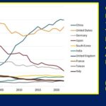 China acapara una cuarta parte de la fabricación mundial de productos de alta tecnología