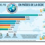 Los países con mayor índice de bienestar.. es donde se pagan más impuestos