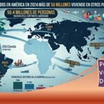 México, Venezuela y Colombia, con el mayor número de emigrantes, en América